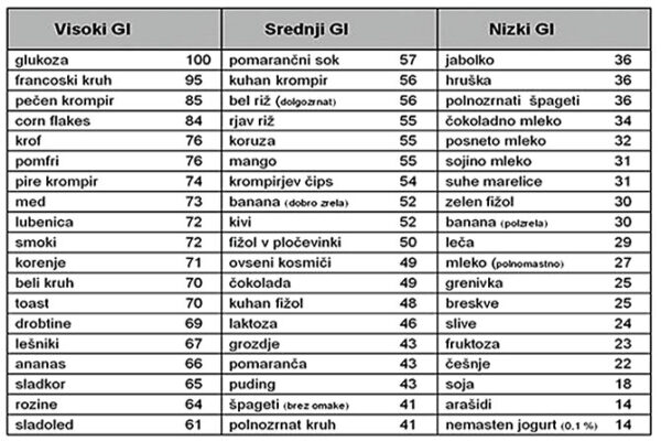 Glikemični indeks