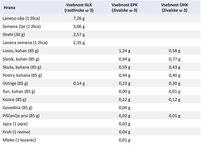 zdrave maščobe - tabela